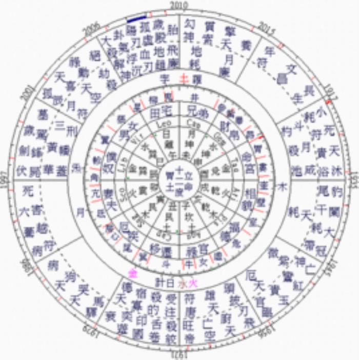 什么是宅命盤 本命盤