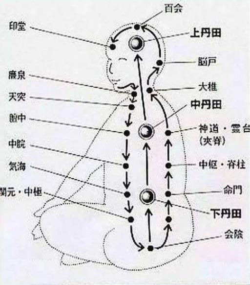 海底不開(kāi)，任督難通,揭秘會(huì)陰穴