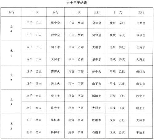 六十甲子<div   id=