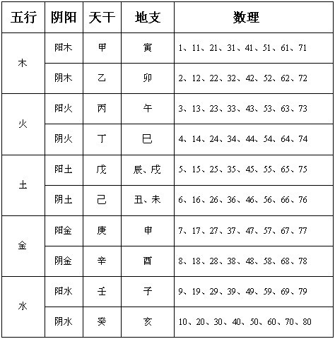 五行表查詢_水火木金土五行怎么搭配_金木水火土五行查詢表