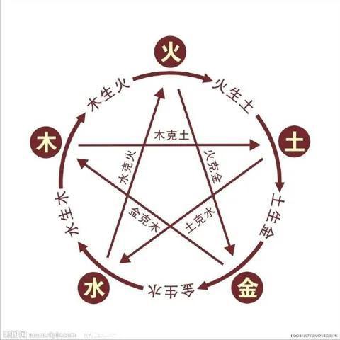 水火木金土五行怎么搭配_金木水火土五行查詢表_五行表查詢